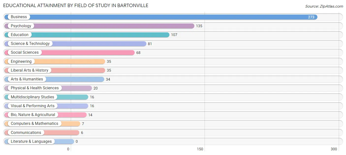 Educational Attainment by Field of Study in Bartonville
