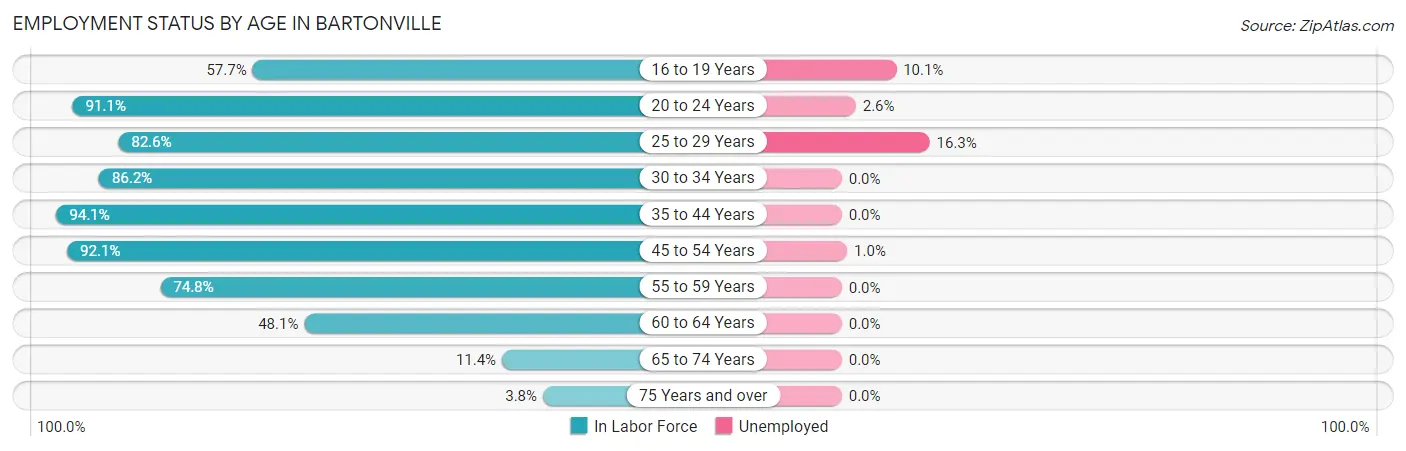 Employment Status by Age in Bartonville