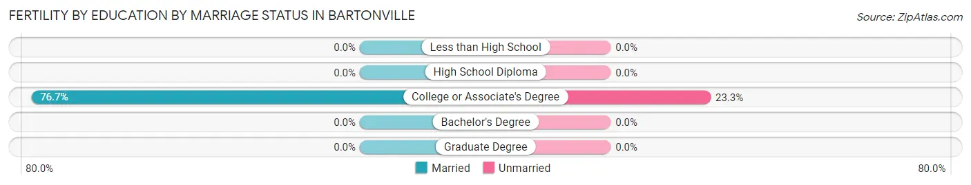 Female Fertility by Education by Marriage Status in Bartonville