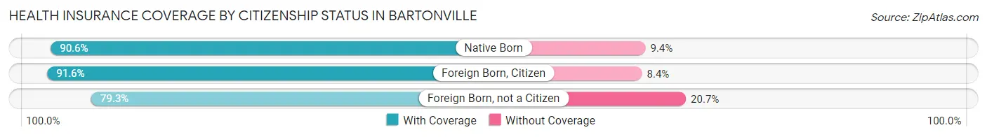 Health Insurance Coverage by Citizenship Status in Bartonville