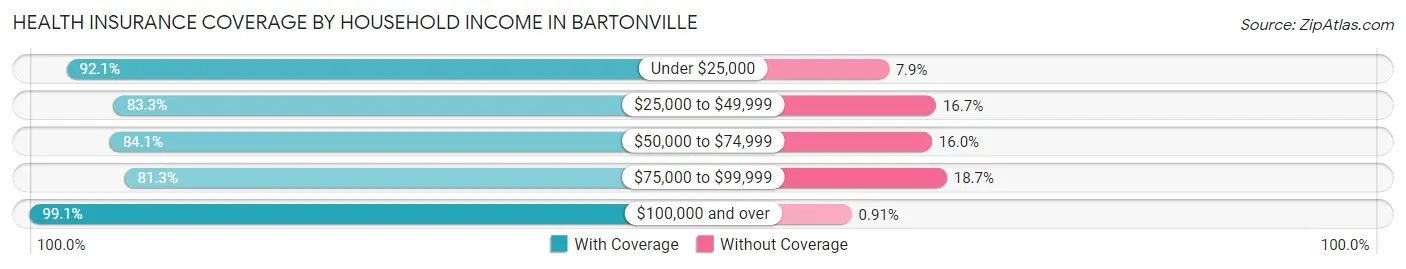Health Insurance Coverage by Household Income in Bartonville