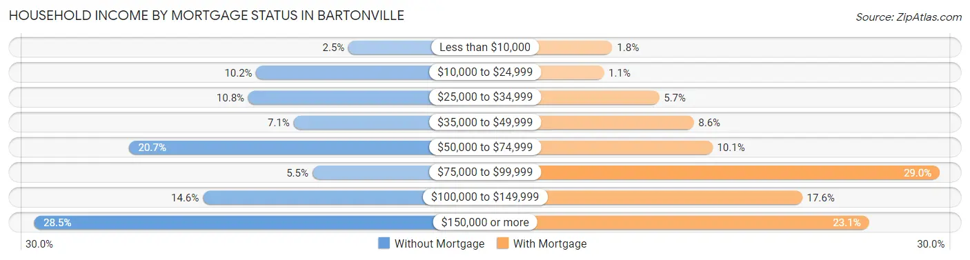 Household Income by Mortgage Status in Bartonville
