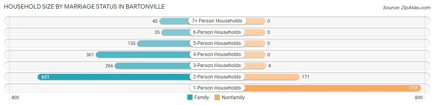 Household Size by Marriage Status in Bartonville