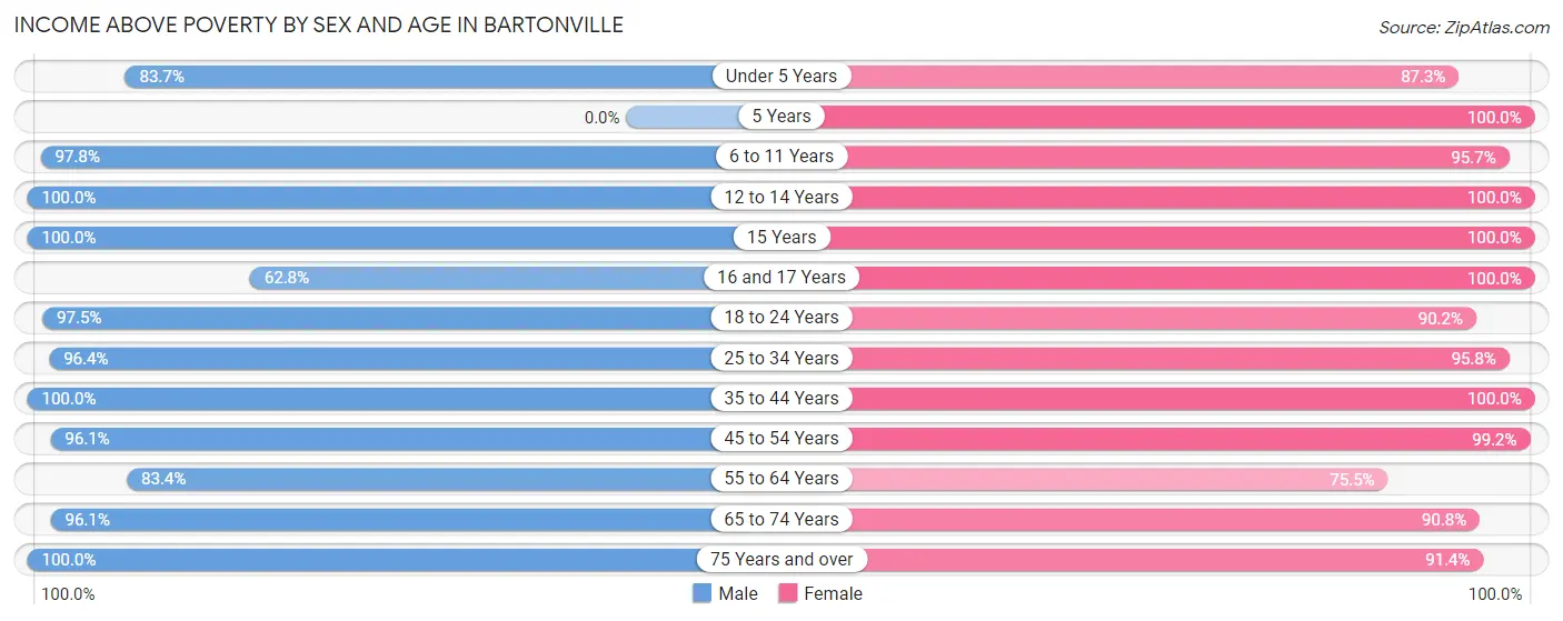 Income Above Poverty by Sex and Age in Bartonville