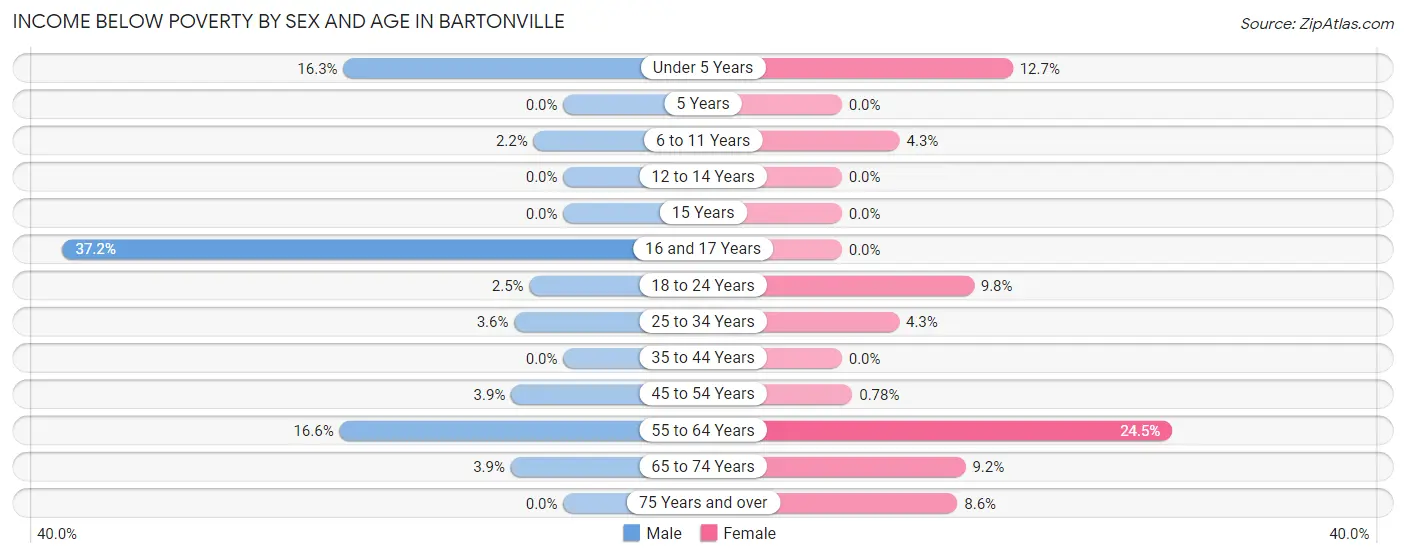 Income Below Poverty by Sex and Age in Bartonville