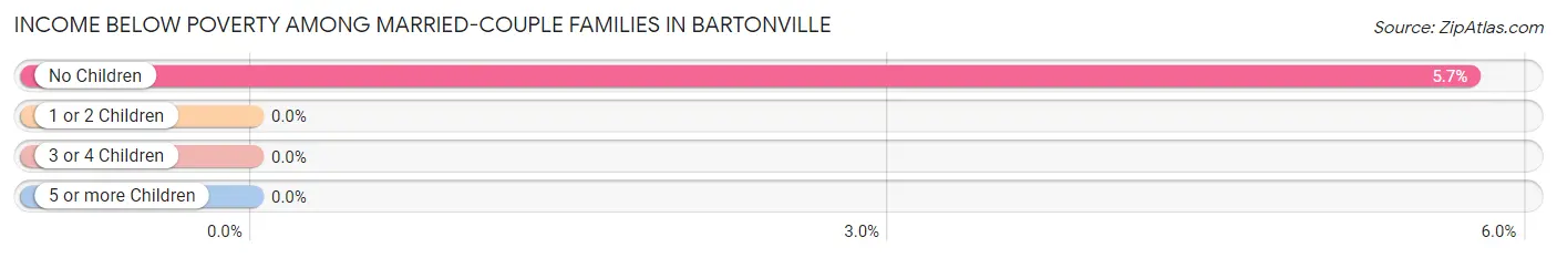 Income Below Poverty Among Married-Couple Families in Bartonville