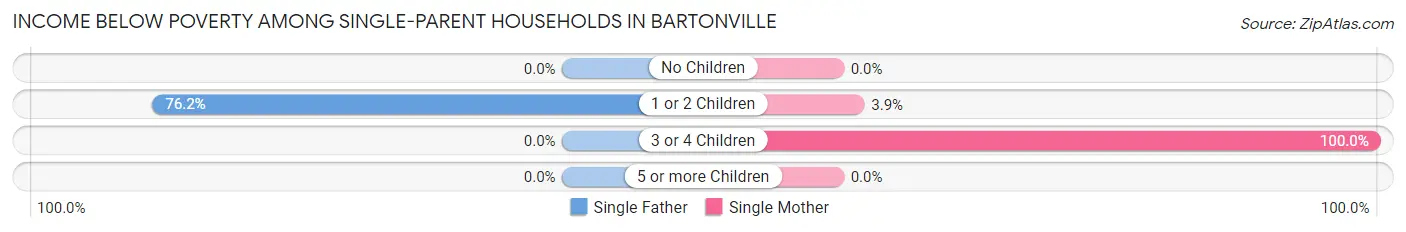 Income Below Poverty Among Single-Parent Households in Bartonville