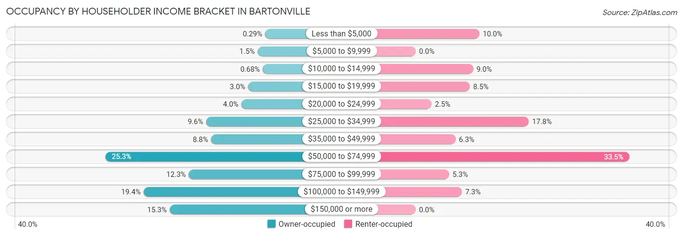 Occupancy by Householder Income Bracket in Bartonville
