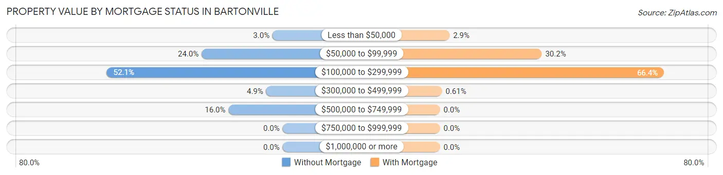 Property Value by Mortgage Status in Bartonville
