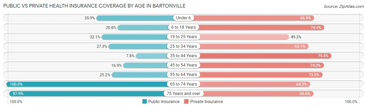 Public vs Private Health Insurance Coverage by Age in Bartonville
