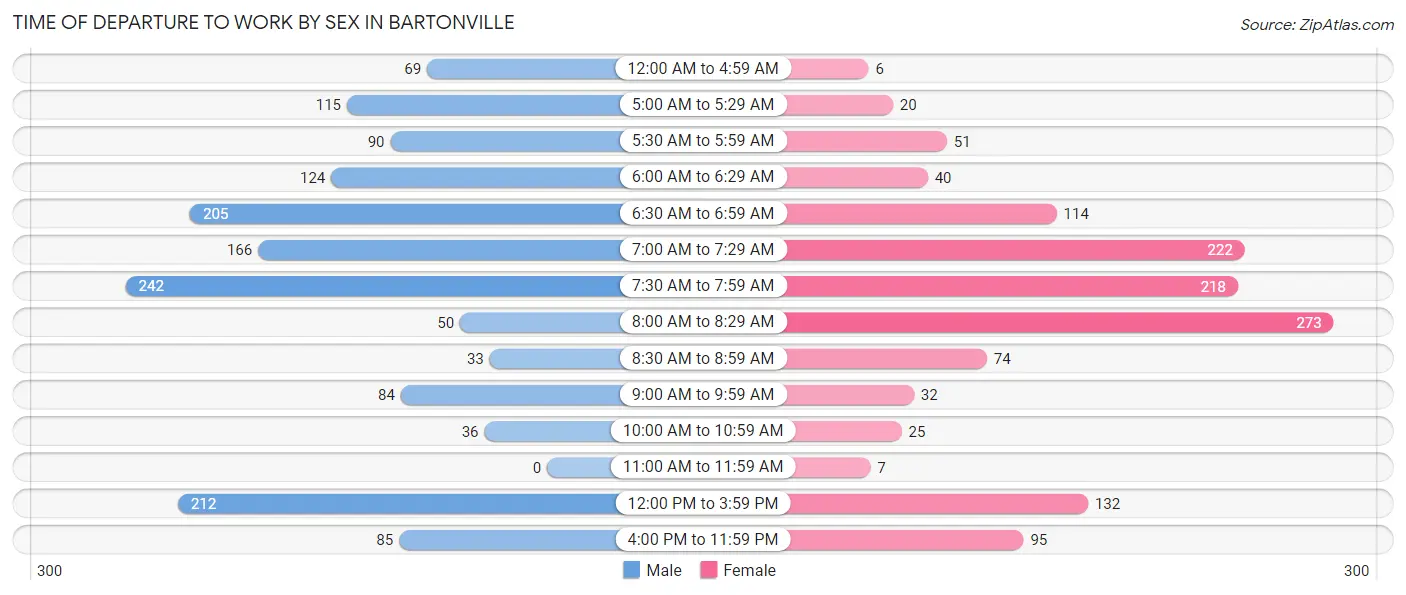 Time of Departure to Work by Sex in Bartonville