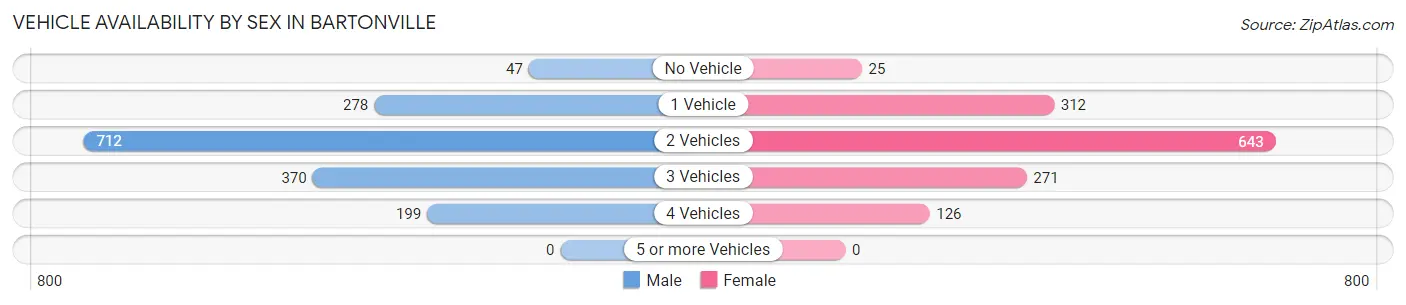 Vehicle Availability by Sex in Bartonville