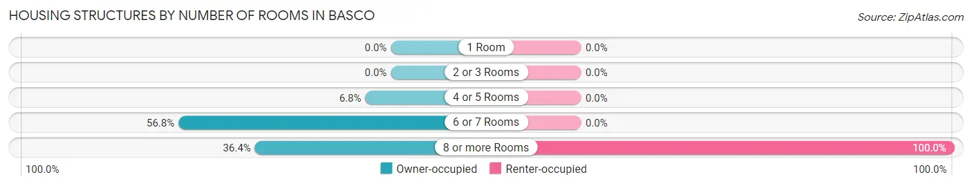 Housing Structures by Number of Rooms in Basco