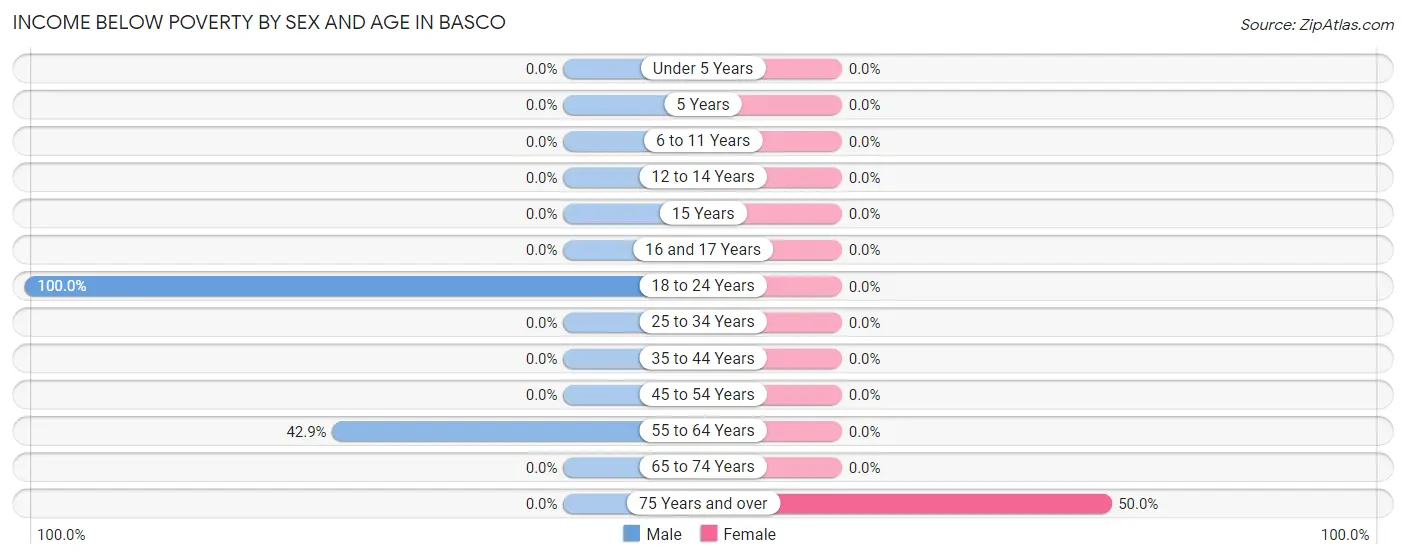 Income Below Poverty by Sex and Age in Basco