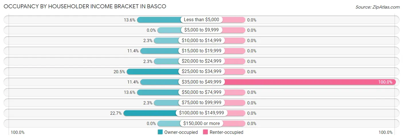 Occupancy by Householder Income Bracket in Basco