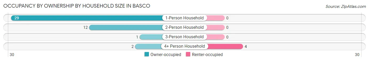 Occupancy by Ownership by Household Size in Basco