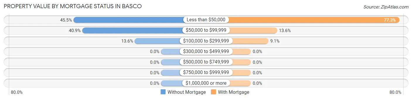 Property Value by Mortgage Status in Basco
