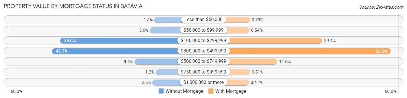 Property Value by Mortgage Status in Batavia