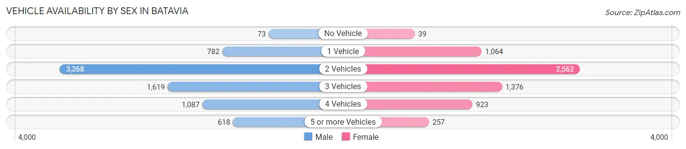 Vehicle Availability by Sex in Batavia