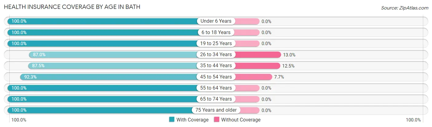 Health Insurance Coverage by Age in Bath