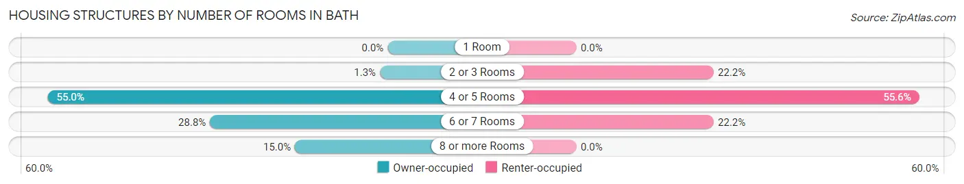 Housing Structures by Number of Rooms in Bath
