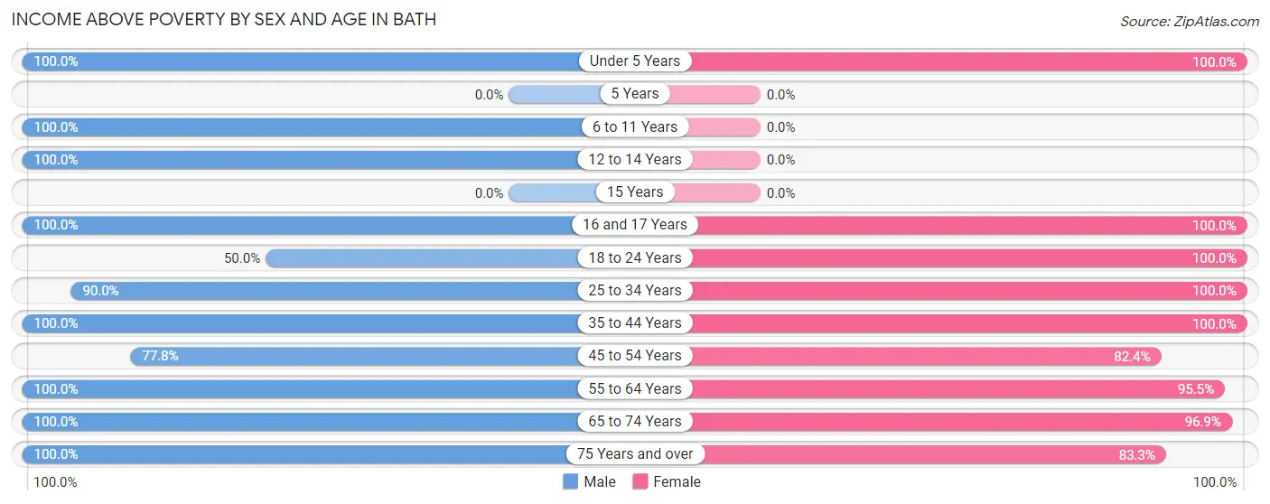 Income Above Poverty by Sex and Age in Bath