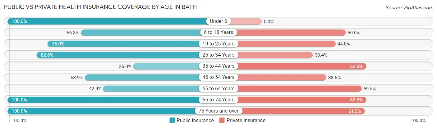 Public vs Private Health Insurance Coverage by Age in Bath