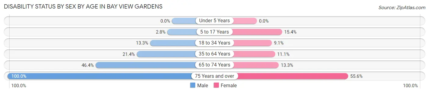 Disability Status by Sex by Age in Bay View Gardens