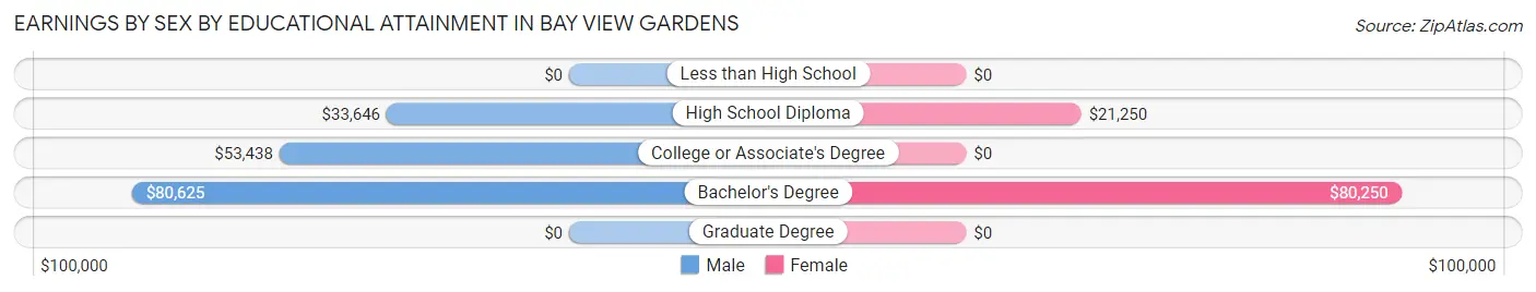 Earnings by Sex by Educational Attainment in Bay View Gardens