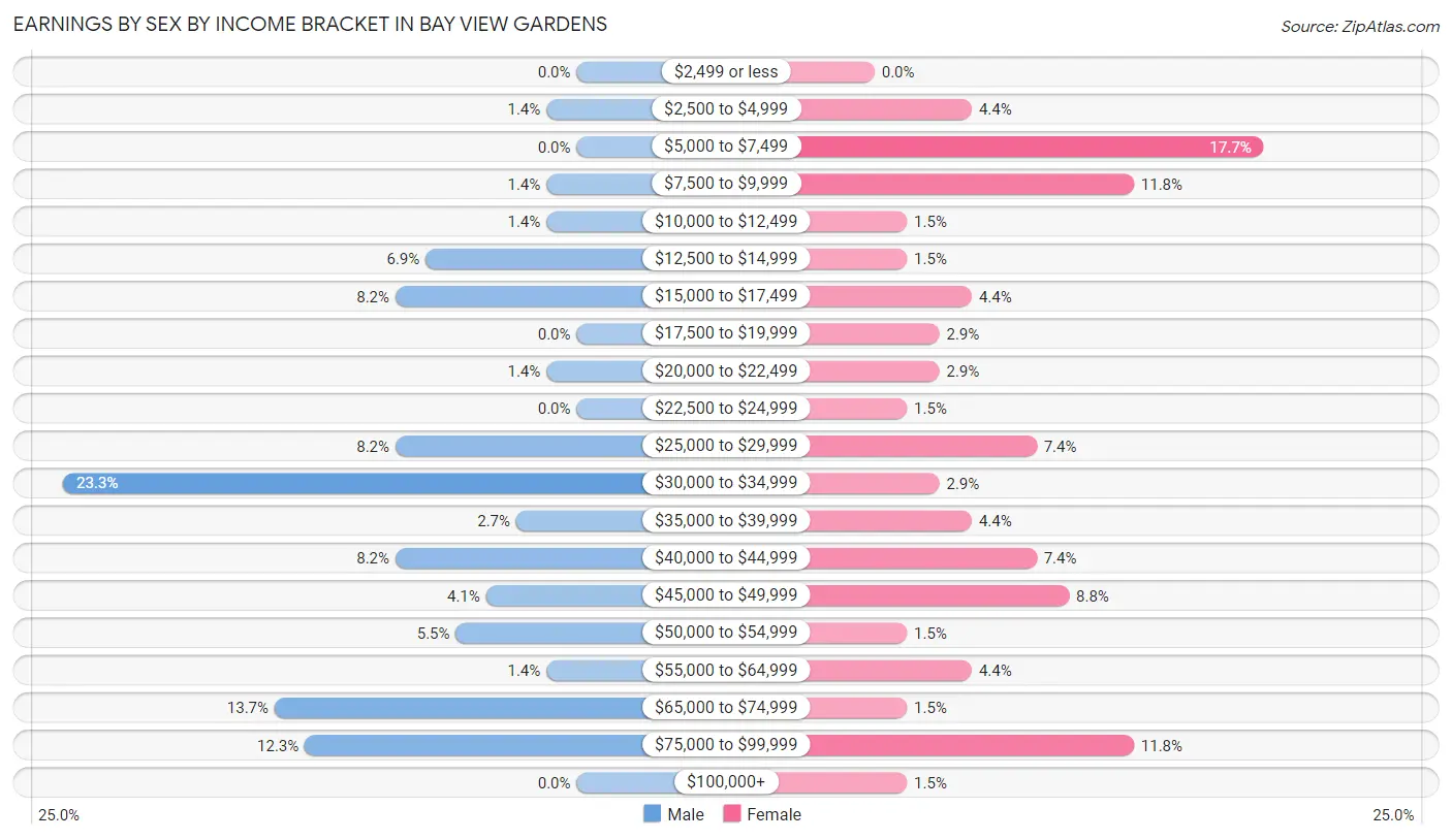 Earnings by Sex by Income Bracket in Bay View Gardens