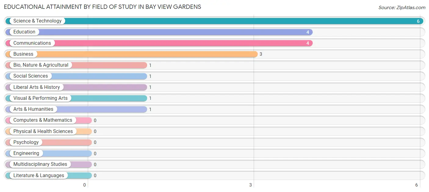 Educational Attainment by Field of Study in Bay View Gardens