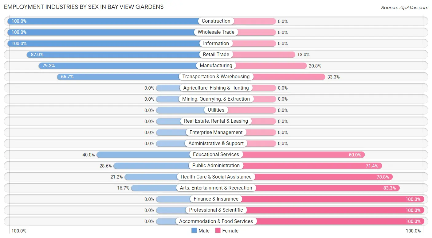 Employment Industries by Sex in Bay View Gardens