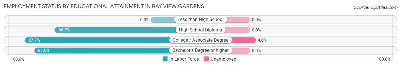 Employment Status by Educational Attainment in Bay View Gardens