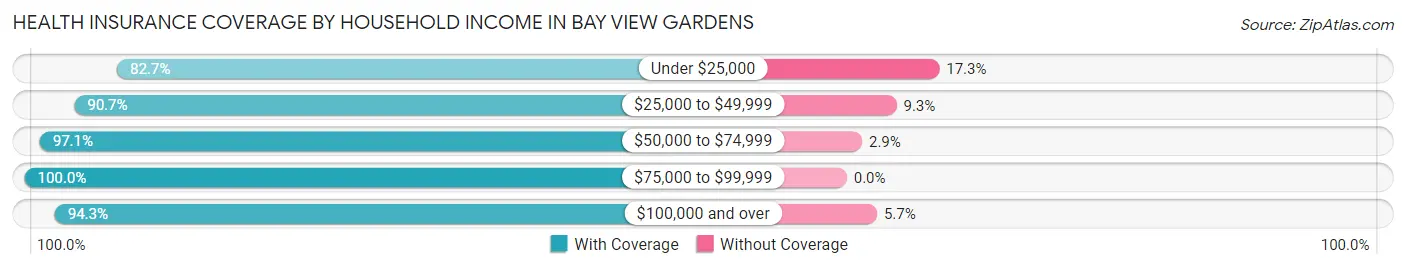 Health Insurance Coverage by Household Income in Bay View Gardens