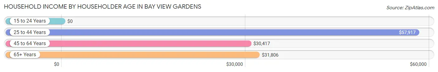 Household Income by Householder Age in Bay View Gardens