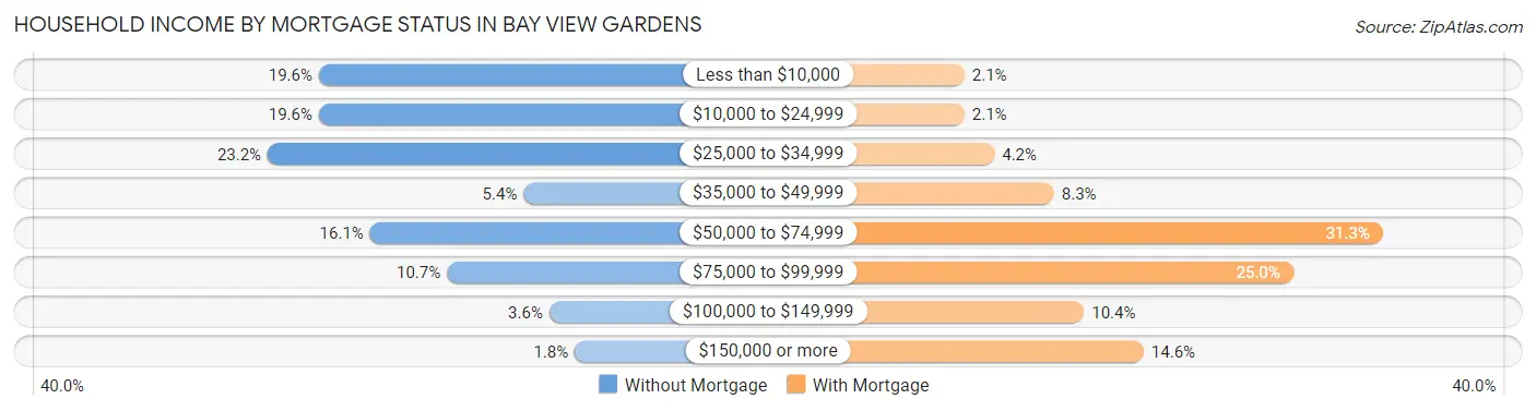 Household Income by Mortgage Status in Bay View Gardens