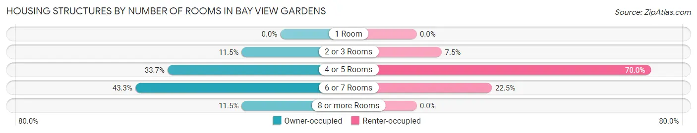 Housing Structures by Number of Rooms in Bay View Gardens