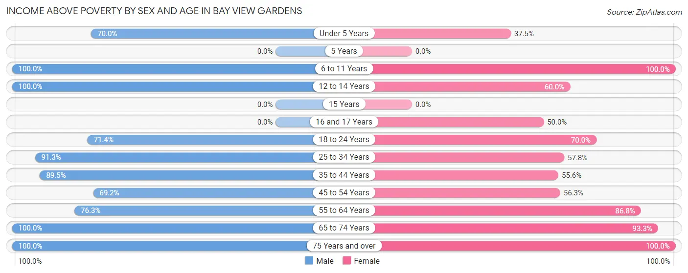 Income Above Poverty by Sex and Age in Bay View Gardens