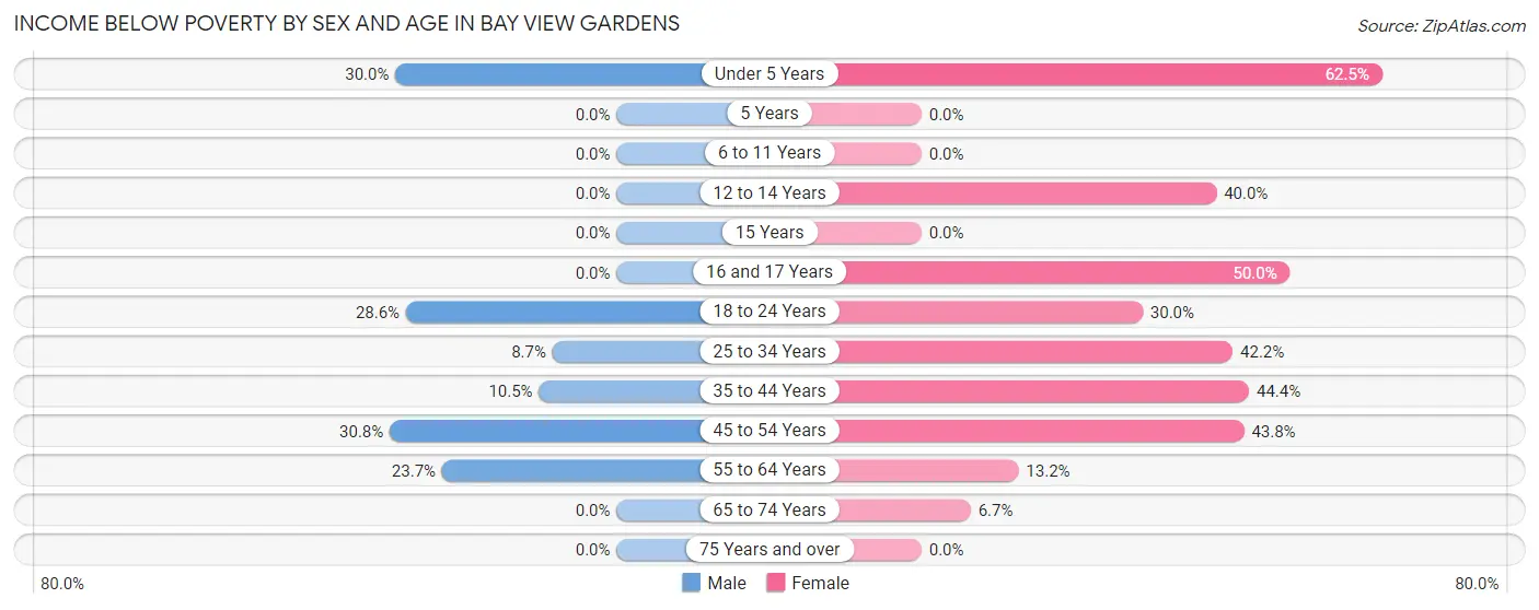 Income Below Poverty by Sex and Age in Bay View Gardens