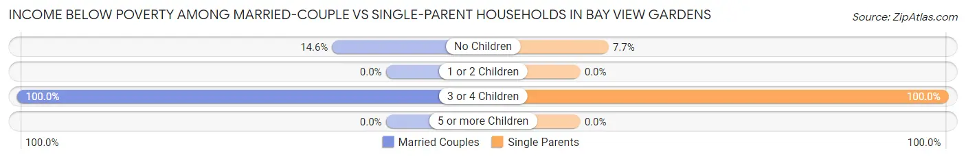 Income Below Poverty Among Married-Couple vs Single-Parent Households in Bay View Gardens