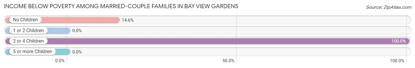 Income Below Poverty Among Married-Couple Families in Bay View Gardens