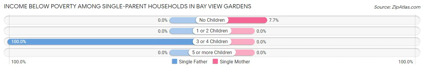 Income Below Poverty Among Single-Parent Households in Bay View Gardens