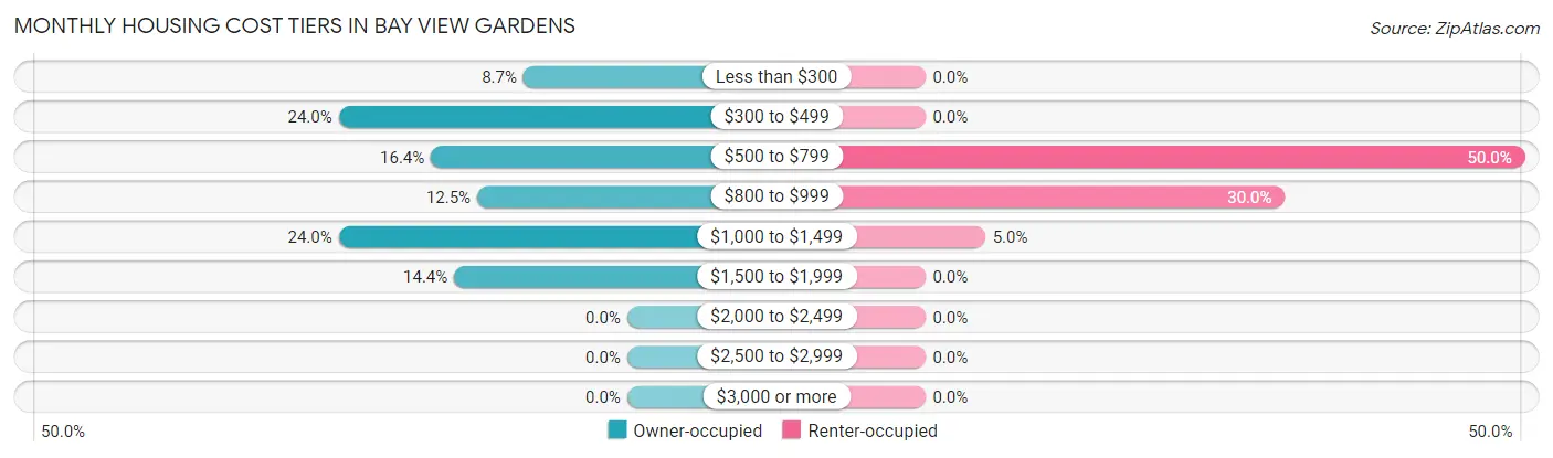 Monthly Housing Cost Tiers in Bay View Gardens