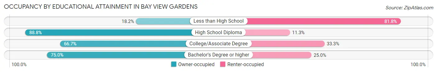 Occupancy by Educational Attainment in Bay View Gardens