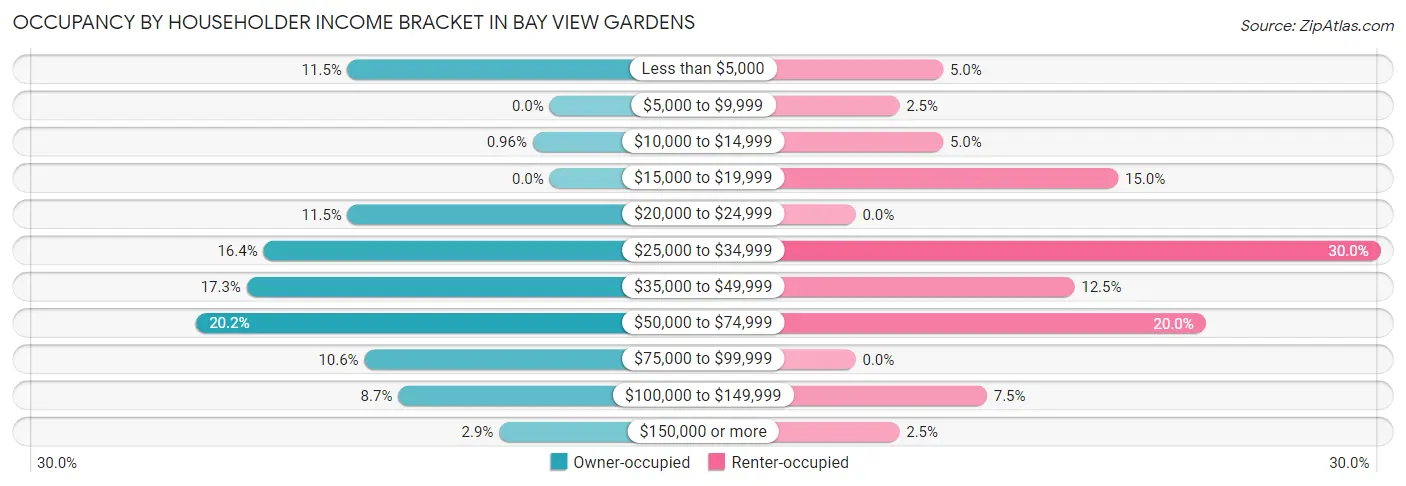 Occupancy by Householder Income Bracket in Bay View Gardens
