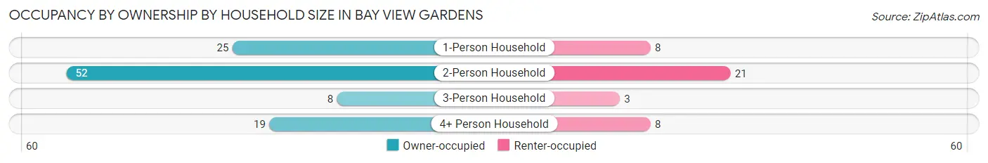 Occupancy by Ownership by Household Size in Bay View Gardens