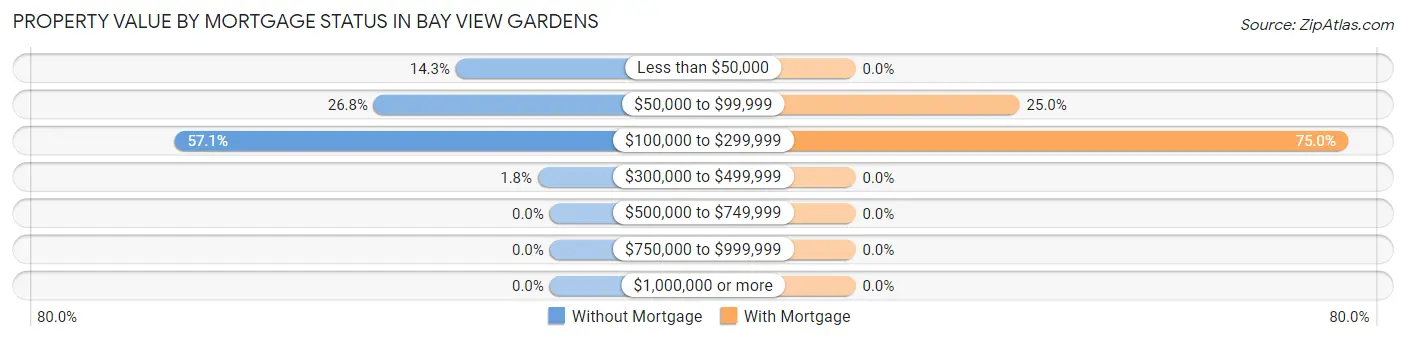 Property Value by Mortgage Status in Bay View Gardens