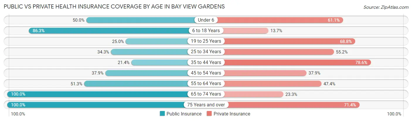 Public vs Private Health Insurance Coverage by Age in Bay View Gardens