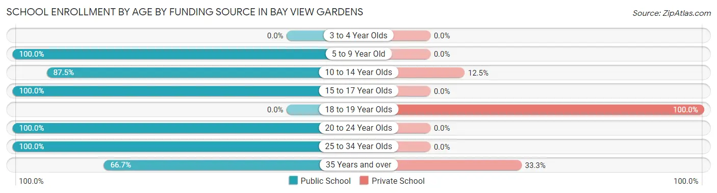 School Enrollment by Age by Funding Source in Bay View Gardens
