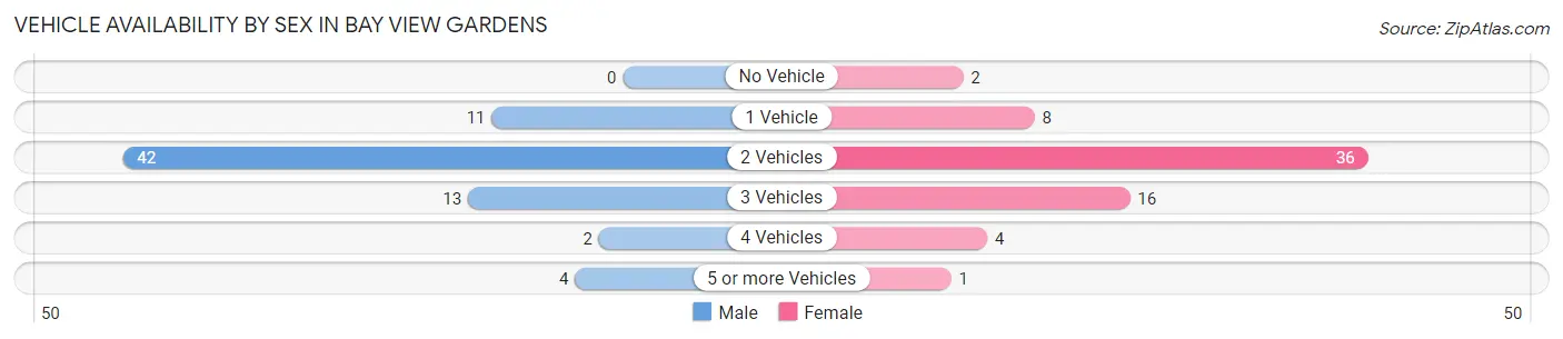 Vehicle Availability by Sex in Bay View Gardens